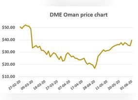 First Time in Three Months, DME August Oman Crude Trades Above $40/b