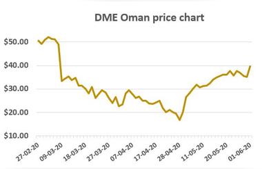 First Time in Three Months, DME August Oman Crude Trades Above $40/b