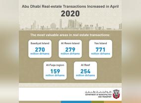 In April Abu Dhabi Real Estate Transactions Increased By 34% Up To AED 6.3 Billion Compared To The Same Period Last Year