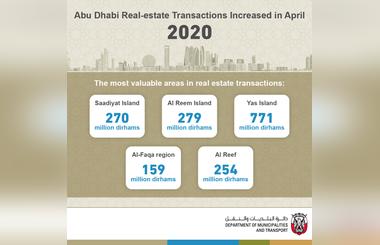 In April Abu Dhabi Real Estate Transactions Increased By 34% Up To AED 6.3 Billion Compared To The Same Period Last Year
