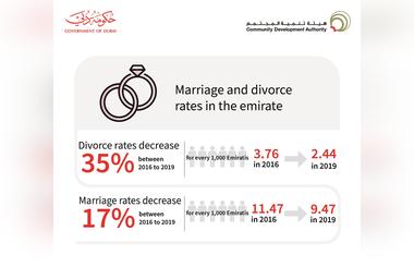 In Dubai Between 2016 To 2019 35 Per Cent Decrease In Divorce Cases Reveals New Report