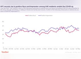 In Response To COVID-19 UAE Residents Respond Positively To KFCs Proactive Measures 