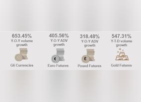 Amid Continued Global Economic Uncertainty DGCX Volumes in G6 Currencies Surge in April 