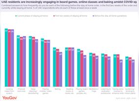 During The Coronavirus Outbreak UAE Residents Are More And More Engaging In Board Games, Online Classes And Baking 