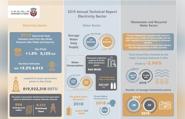 2019 Annual Technical Report Issued by Abu Dhabi Department of Energy 