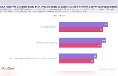 UAE and KSA residents are ready to spend more time online this year in Ramadan than in previous years