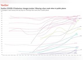 Changing International Attitudes Towards The Coronavirus Unveiled By Yougovs Global COVID-19 Tracker 