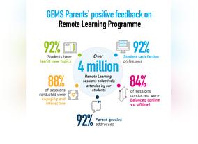 E-learning, delivering over 4.3 million collective remote learning sessions to date, with 92 per cent student satisfaction embraced by GEMS Education schools 