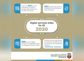 More Than One Million Digital Transactions During Q1 Completed By Department Of Municipalities And Transport 