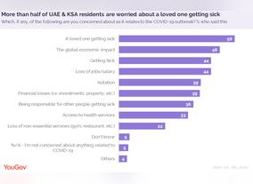 Loved Ones Contracting The Coronavirus Worried By More Than Half Of UAE & KSA Residents 