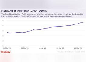 With UAE Residents Amid The Present Coronavirus Crisis Dettols Public Service Messages Strike A Chord 