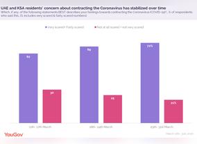 As UAE And KSA Residents Stay At Home And Practice Social Distancing The Concern About COVID-19 Has Been Stabilized