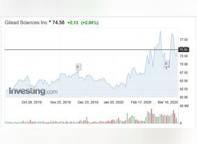 To Fight Coronavirus Gilead Sciences Is A Company With Permission 