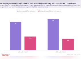 UAE and KSA residents are scared by the Increasing number they will contract the Coronavirus