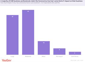 The Coronavirus Has Impacted Their Business Claims A Vast Majority Of UAE Working Professionals 
