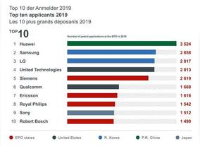 Innovation And Tops Europe Patent Applications Ramped Up By Huawei 