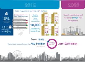 Three Percent Increase In Hotel Guest Numbers In 2019 Recorded By Sharjah Commerce And Tourism Development Authority 