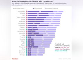 Compared To People In Europe And America, GCC Residents More Likely To See Coronavirus As A Major Threat To Public Health 