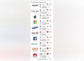Huawei Enters Top 10 List Of Most Valuable Brands For The First Time