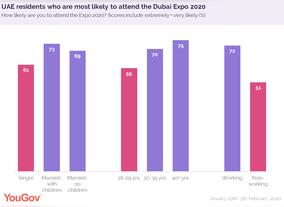 More than half of UAE residents feel the Expo will boost the countrys economy A large majority is likely to attend it and most people are excited to experience innovation at the mega event