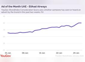 Etihad Airways recent communication achieves cut-through among UAE residents