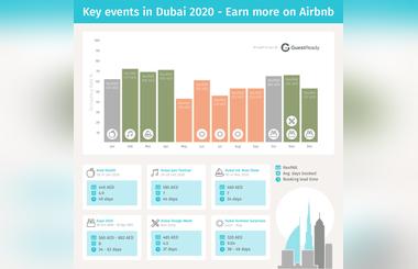 GuestReady forecasts 39% increase in vacation rental income during Dubais top events in 2020 