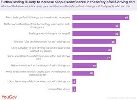 Half of UAE residents are likely to buy a self-driving car in the future