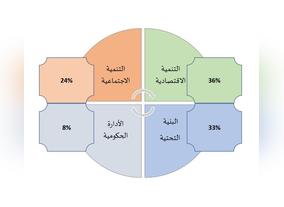 The Emirate of Sharjah has announced a budget with total expenses of AED29.1 billion for 2020, a 2 percent increase in comparison to its 2019 budget