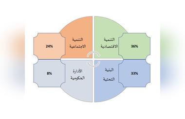 The Emirate of Sharjah has announced a budget with total expenses of AED29.1 billion for 2020, a 2 percent increase in comparison to its 2019 budget