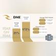DME Registers 21% Increase in Exchange Trading Volume and 172% in Forward Curve Trading
