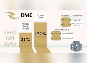 DME Registers 21% Increase in Exchange Trading Volume and 172% in Forward Curve Trading
