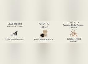 Over 20 million contracts valued at USD 373 billion traded on the DGCX so far this year